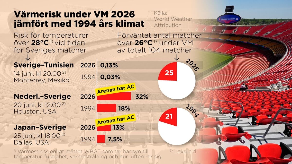 World Cup matches this year risk becoming dangerously hot