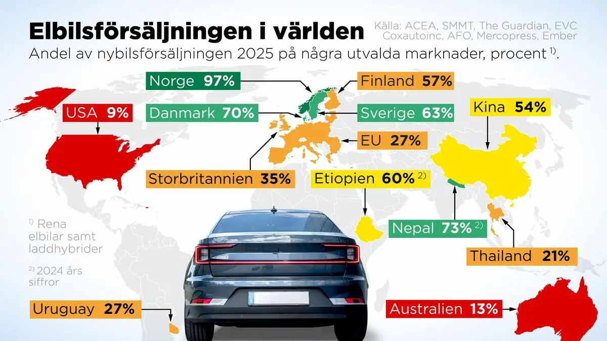 More electric cars on the world's roads are leading the way