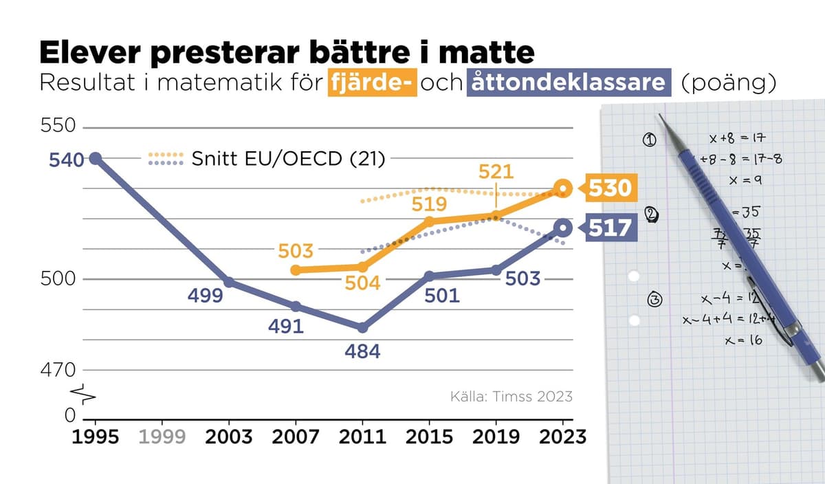 Joyful News: Unique Math Boost for Swedish Students