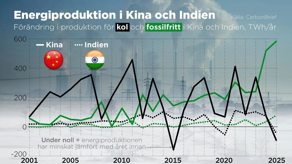 China and India, the world's coal giants, are gasping for air, but emissions are decreasing