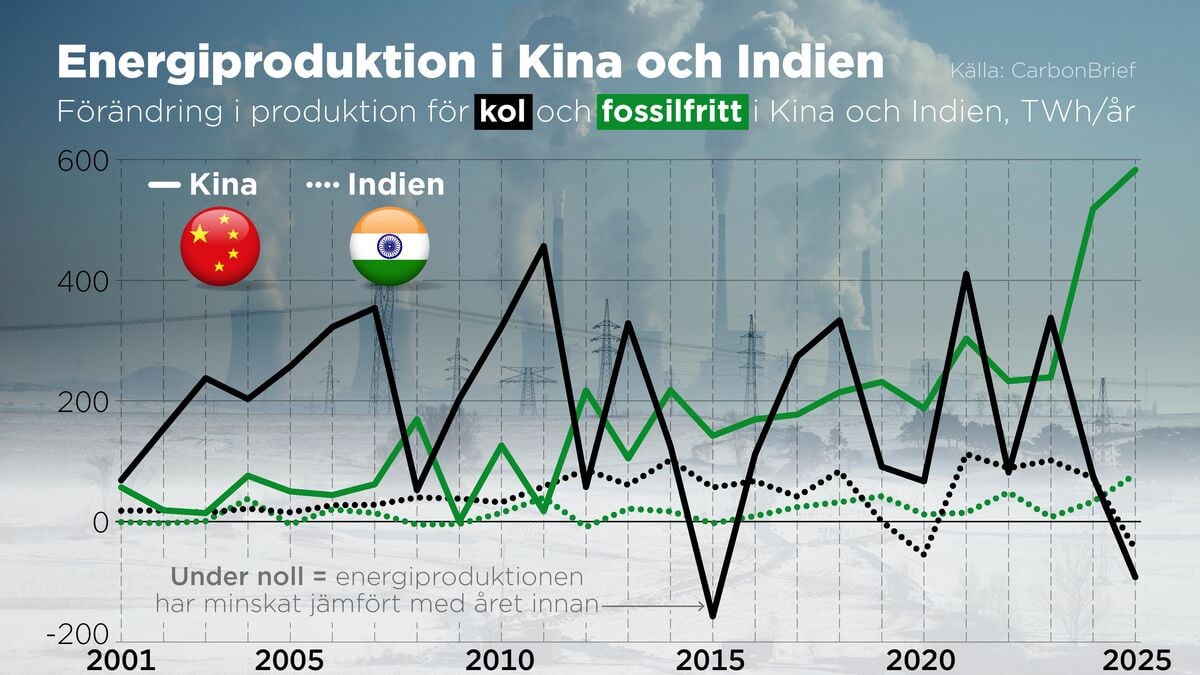 China and India, the world's coal giants, are gasping for air, but emissions are decreasing