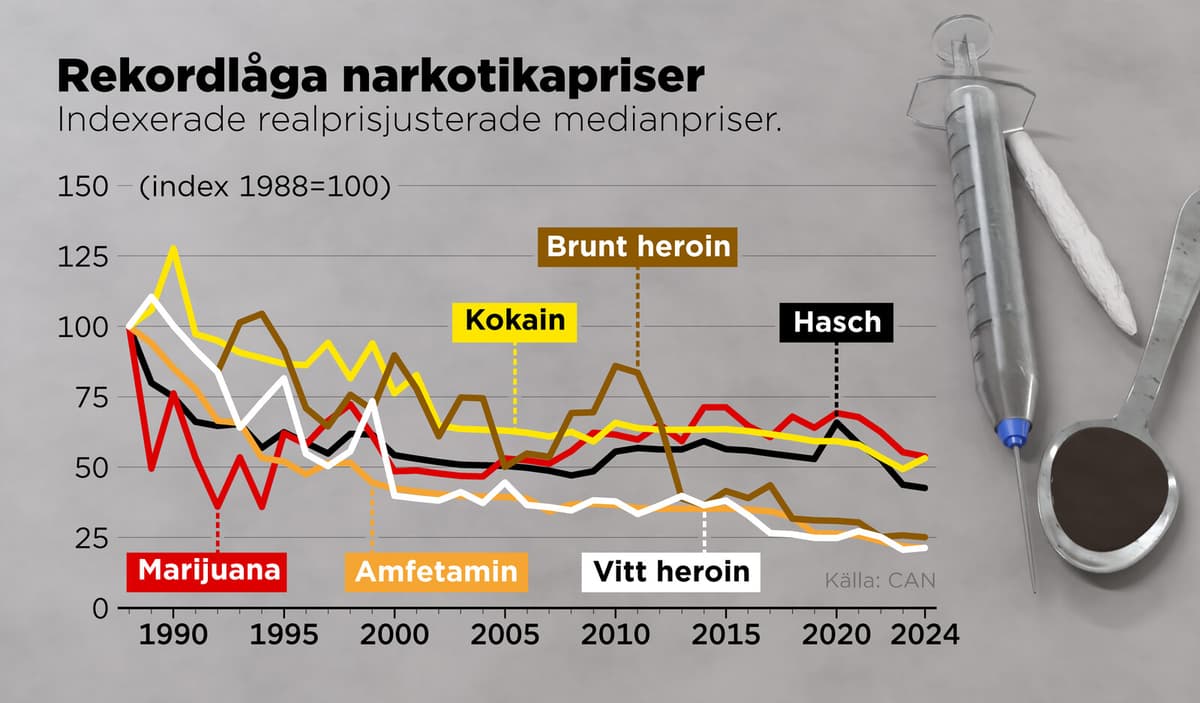 Sweden Sees Record Low Street Prices for Drugs