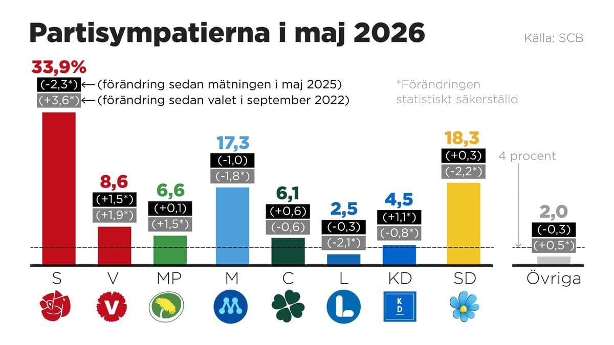 Red-Greens get their own majority - L goes out