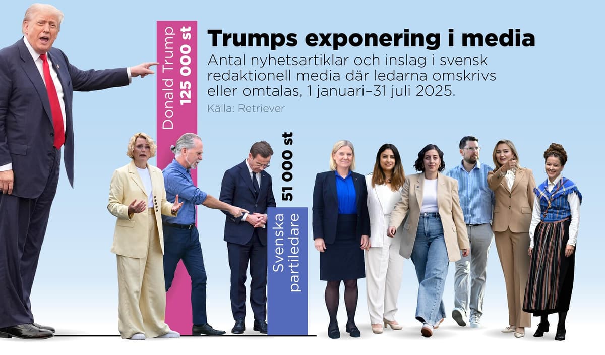 Trump's Media Coverage in Sweden Surpasses All Swedish Party Leaders