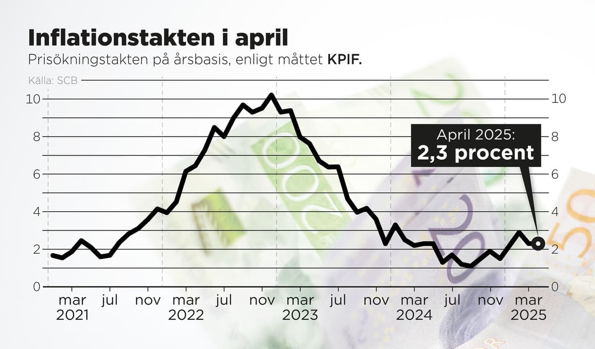 Swedish Inflation Too High for Central Bank to Cut Rates