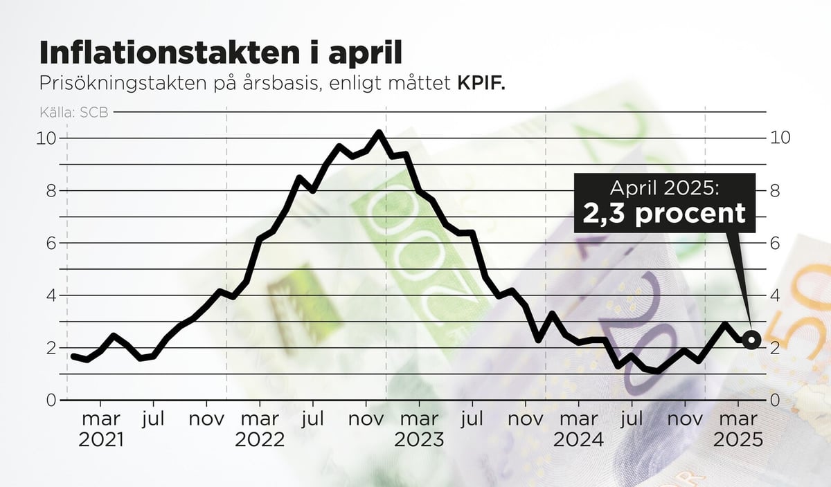 Swedish Inflation Too High for Central Bank to Cut Rates