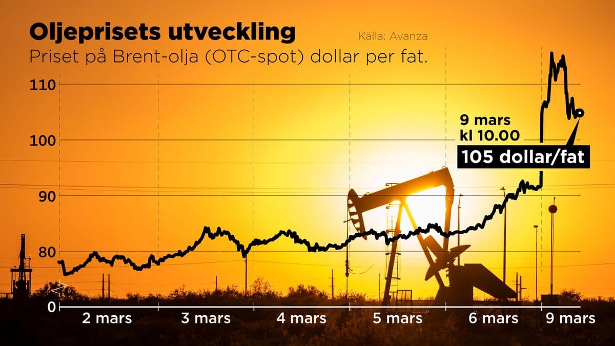 Oil prices surge in extremely stressed market