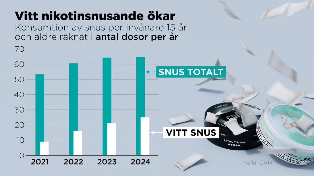 White snus makes more Swedes