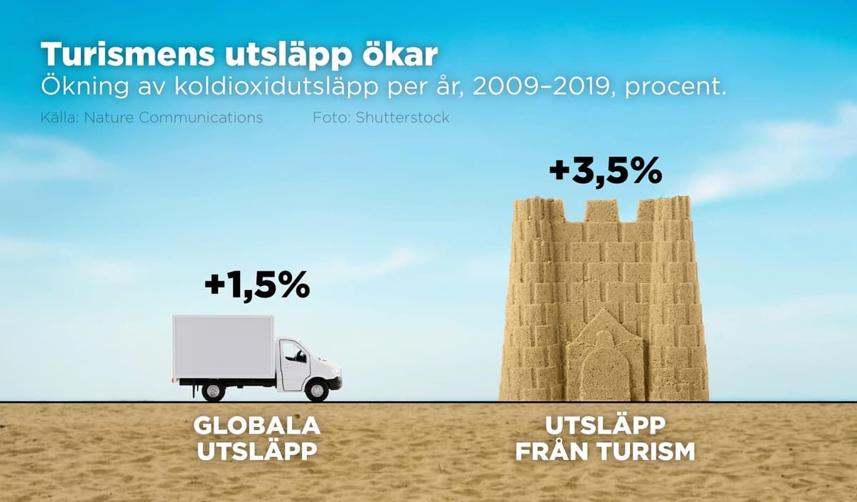 Tourists are major emission offenders
