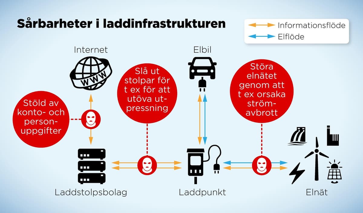 Charging Stations at Risk: Hackers Could Cause Power Outages