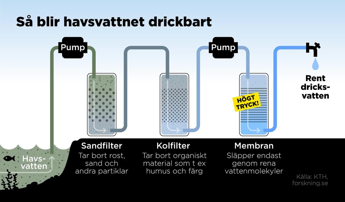 Seawater Desalination Gains Traction in Swedish Municipalities