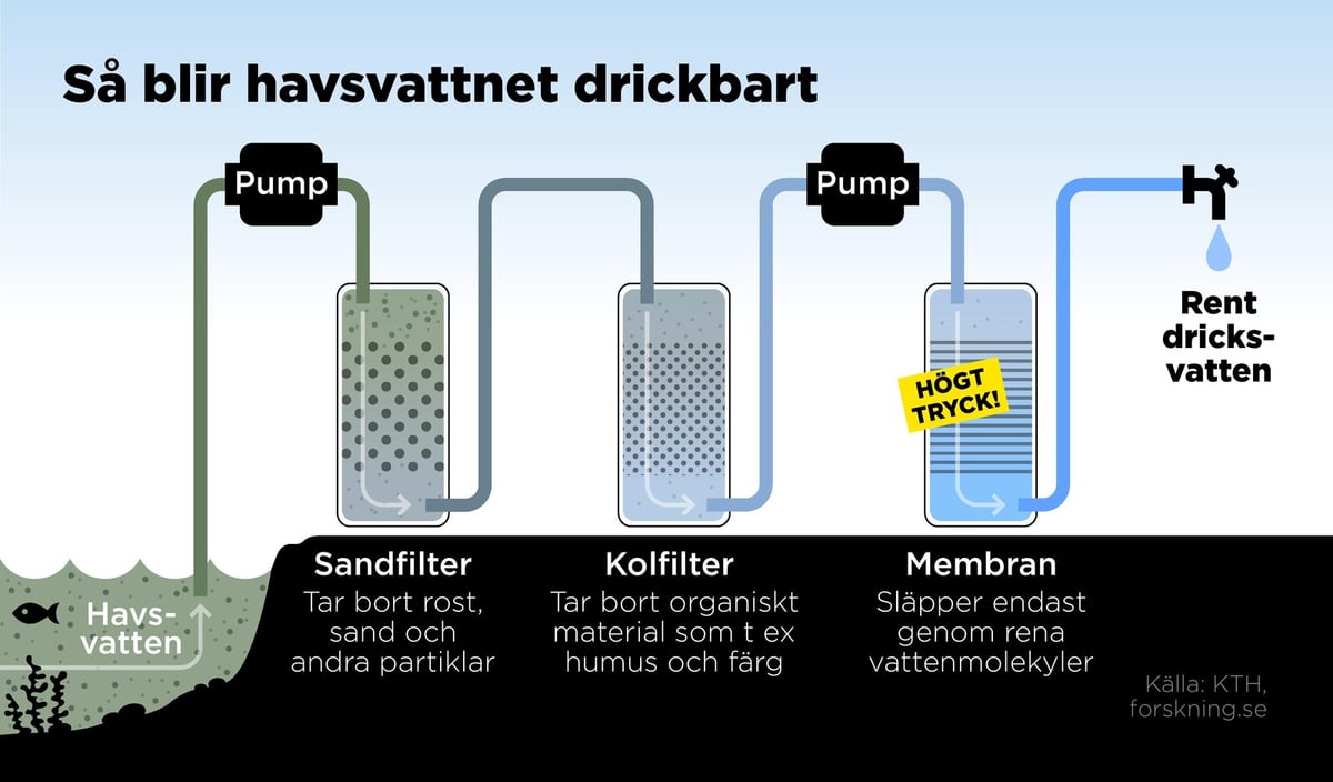 Seawater Desalination Gains Traction in Swedish Municipalities
