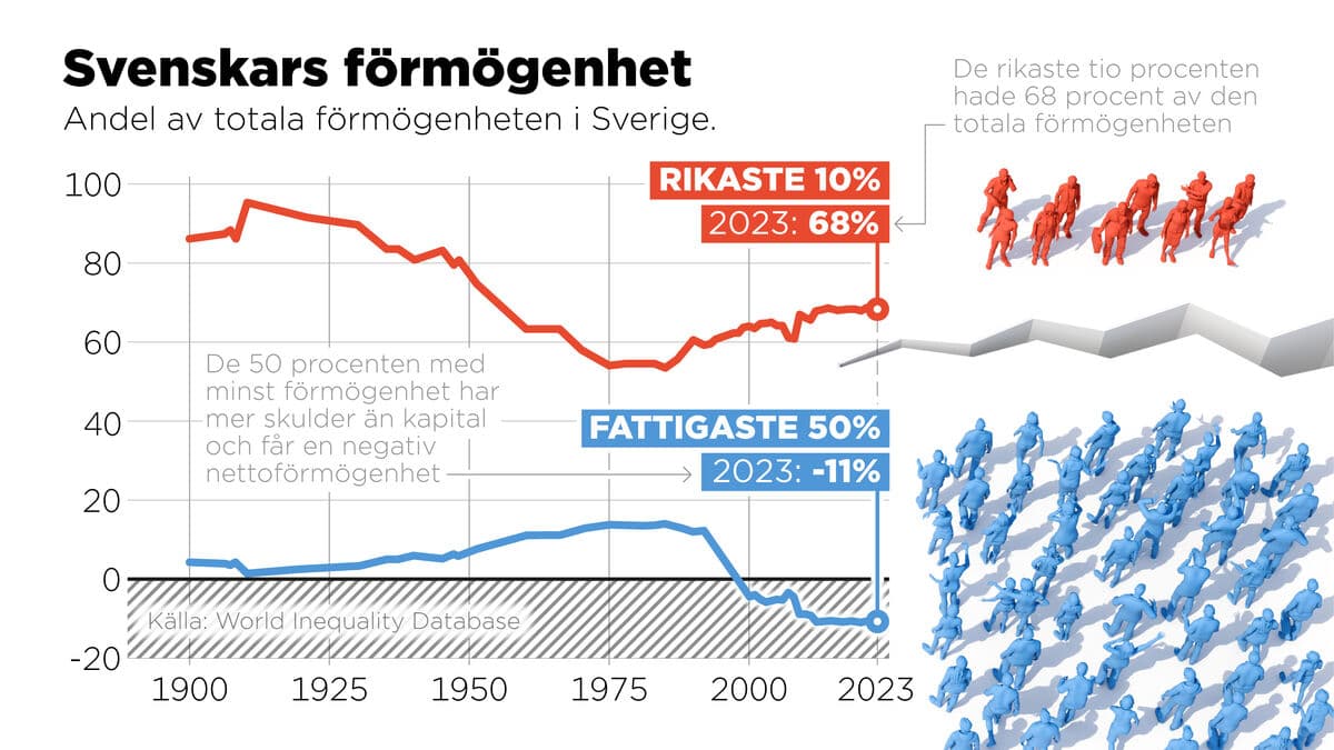 Star Economist: The gaps in Sweden are narrowing slightly