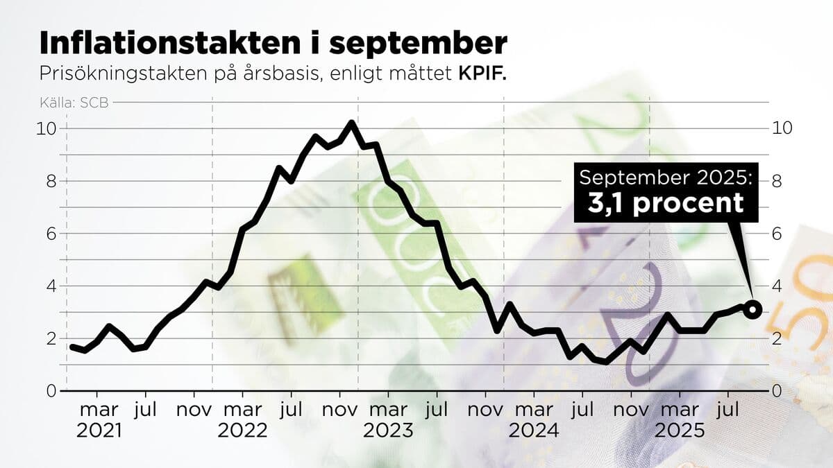 September Inflation Lower Than Expected but No Immediate Rate Cut