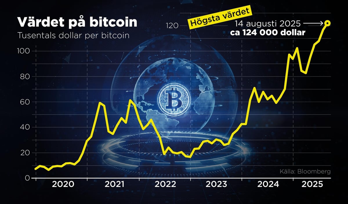 Cryptocurrency Interest Surges in Sweden Amid Record Bitcoin Levels