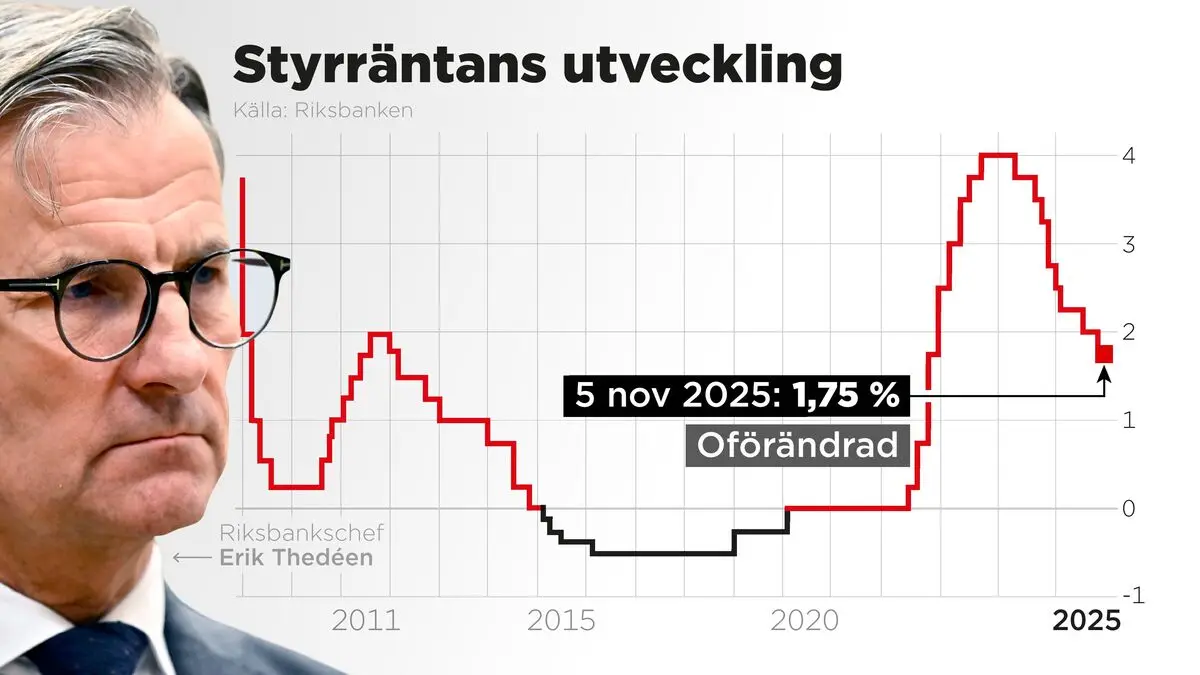 Economists disagree about the Riksbank's next interest rate hike