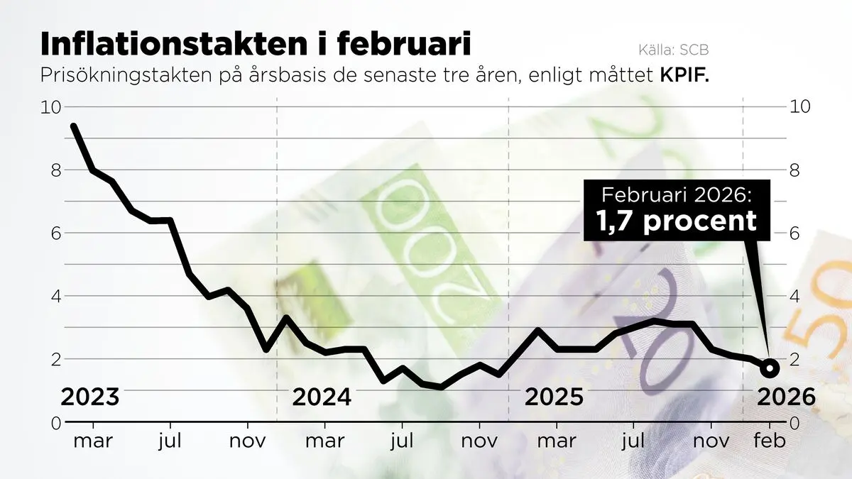 Dental care and gasoline reduced inflation in February