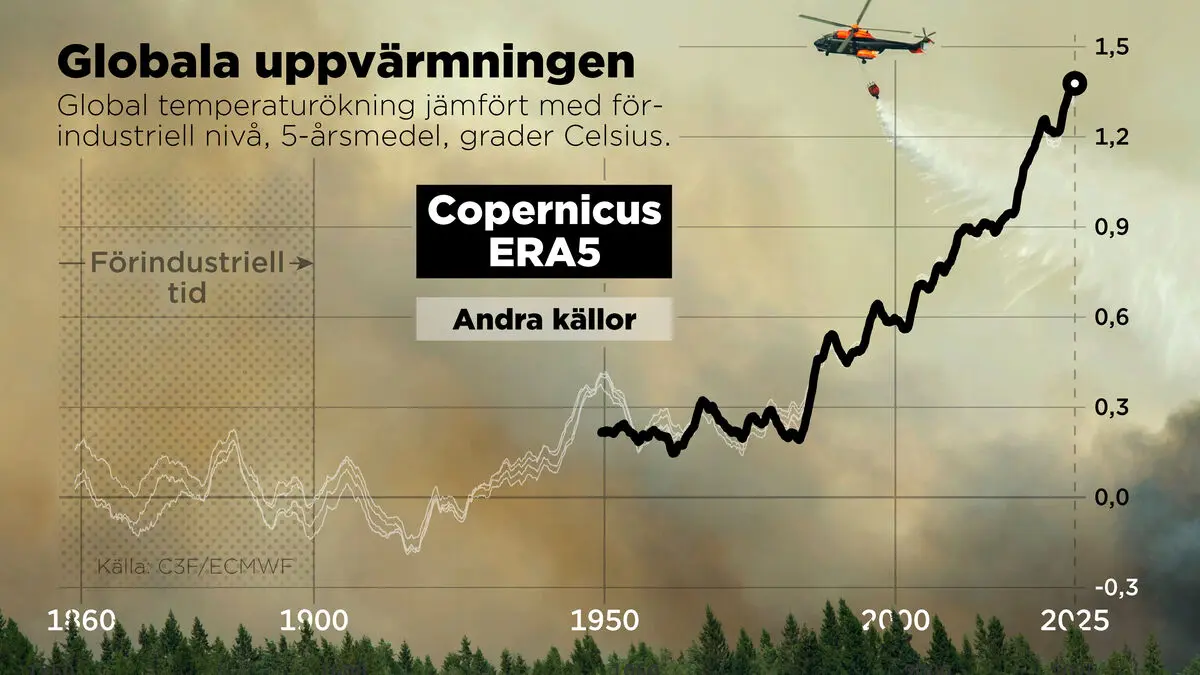 Exceptionally warm throughout the world for three years in a row