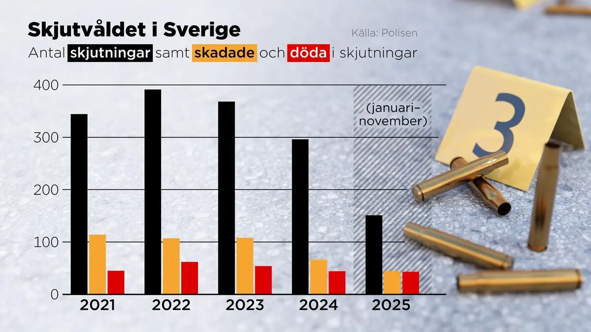 Swedish gun violence is decreasing sharply – but children are worried
