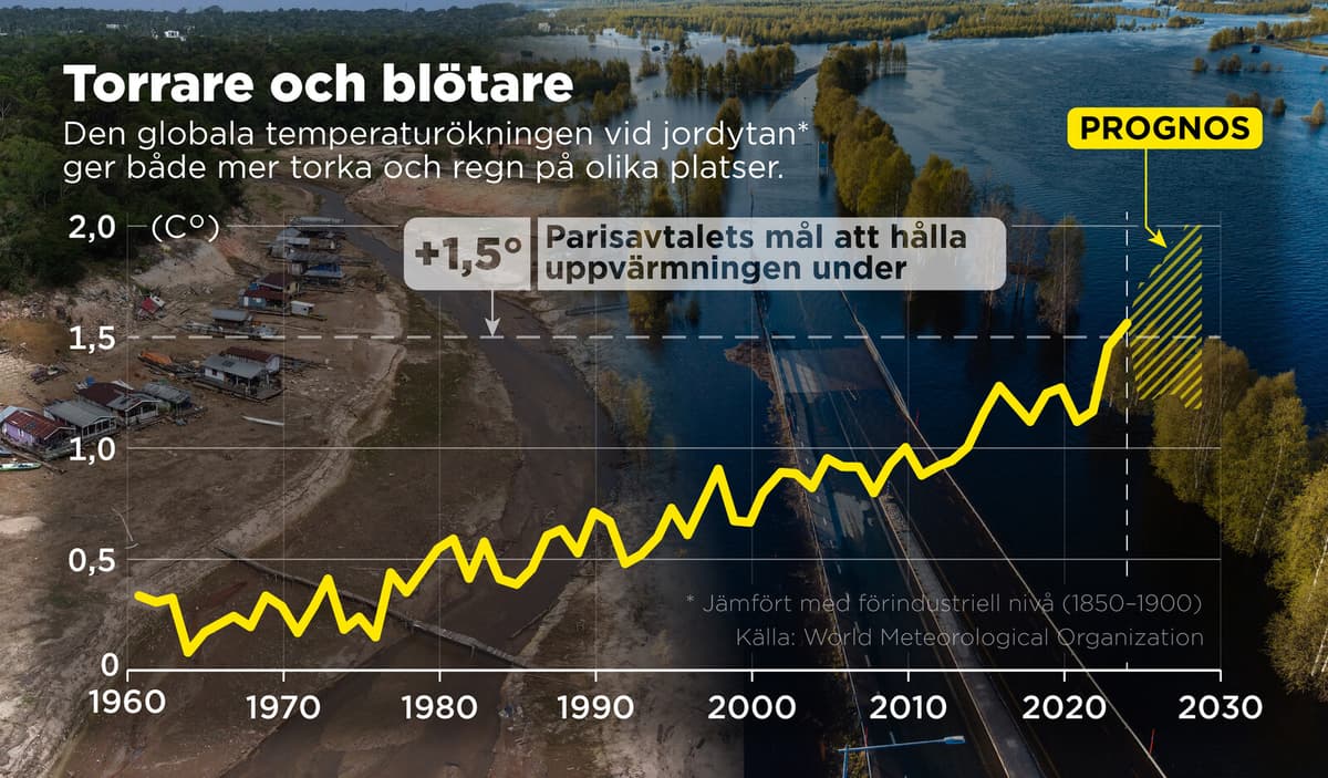 Global 1.5-Degree Climate Target at Risk in Next Five Years