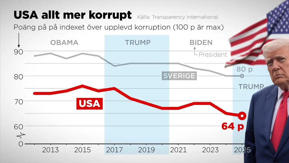 US falls in Transparency International corruption survey