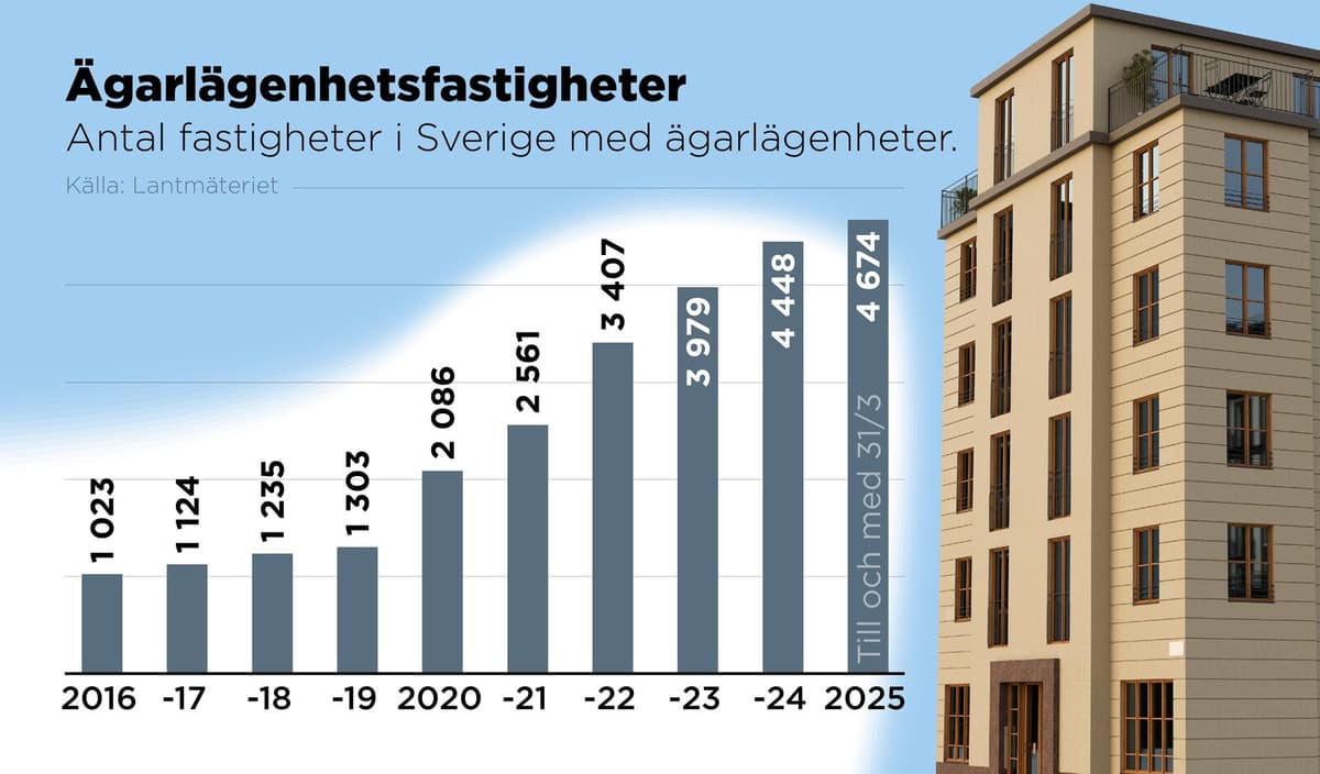 Sweden Considers Converting Rentals to Owner-Occupied Apartments