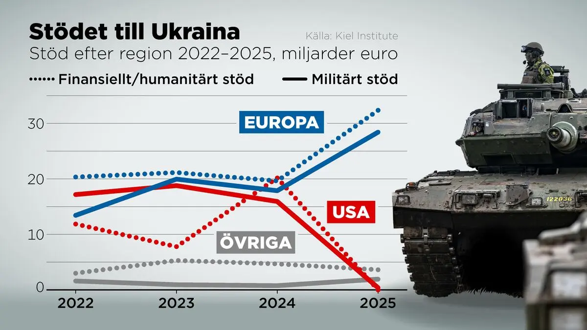 Europe has taken over Ukraine support after US withdrawal in 2025