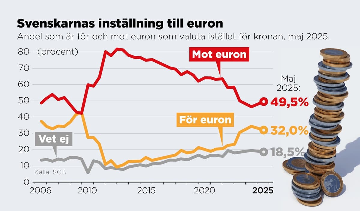 Support for Euro Adoption in Sweden Declines