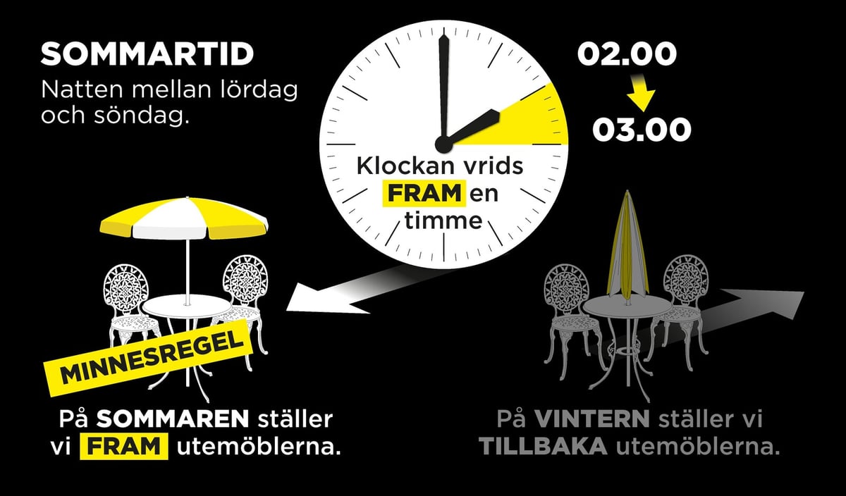 Sweden Sets Clocks Forward for Summertime Transition