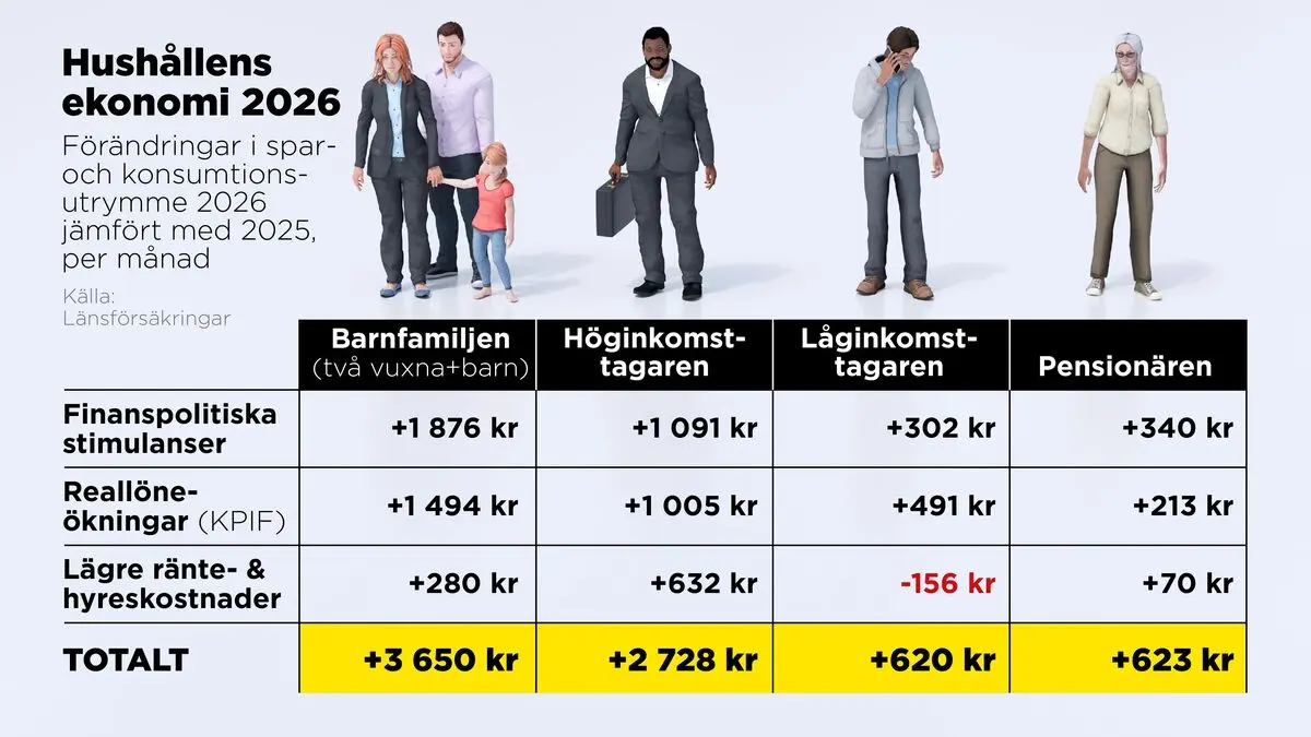 Families with children are winners in 2026