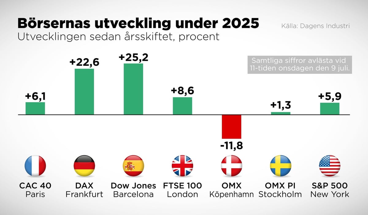 Why the Stockholm Stock Exchange Lags Behind This Year