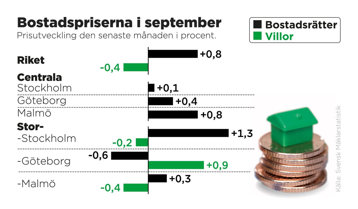 More housing deals in September