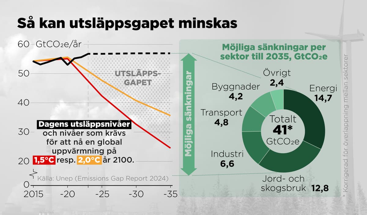 Emissions are increasing – but maybe for the last time