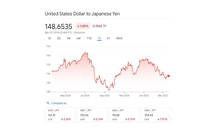 Dollar v.s. Yen, source: Google Finance