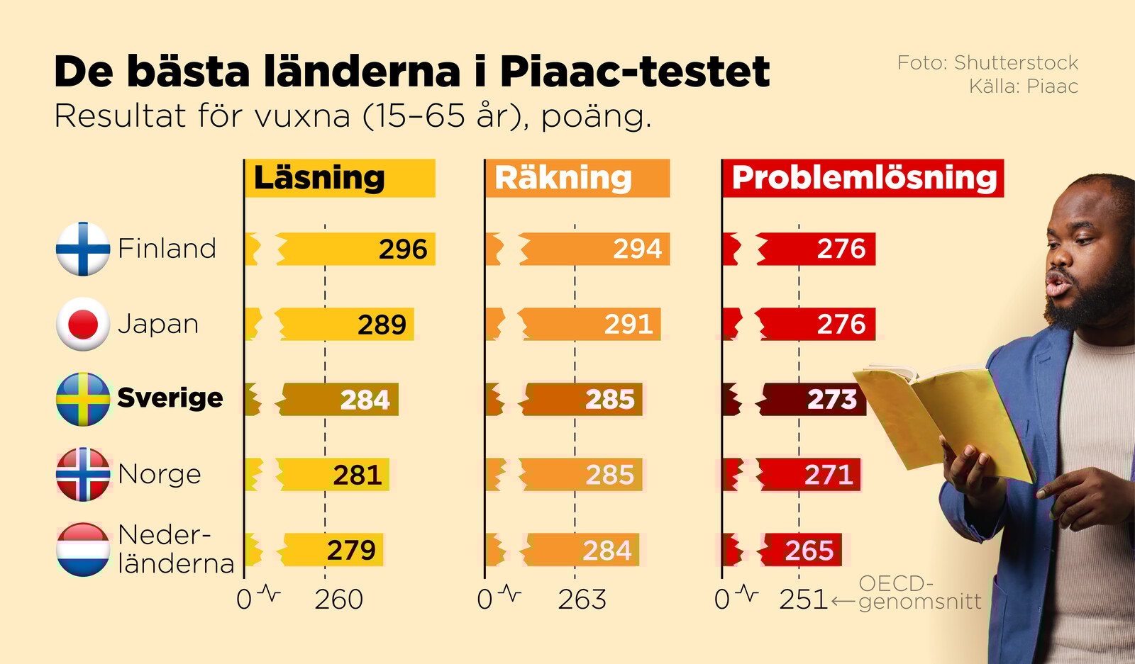 

Adult Swedes Excel in Global