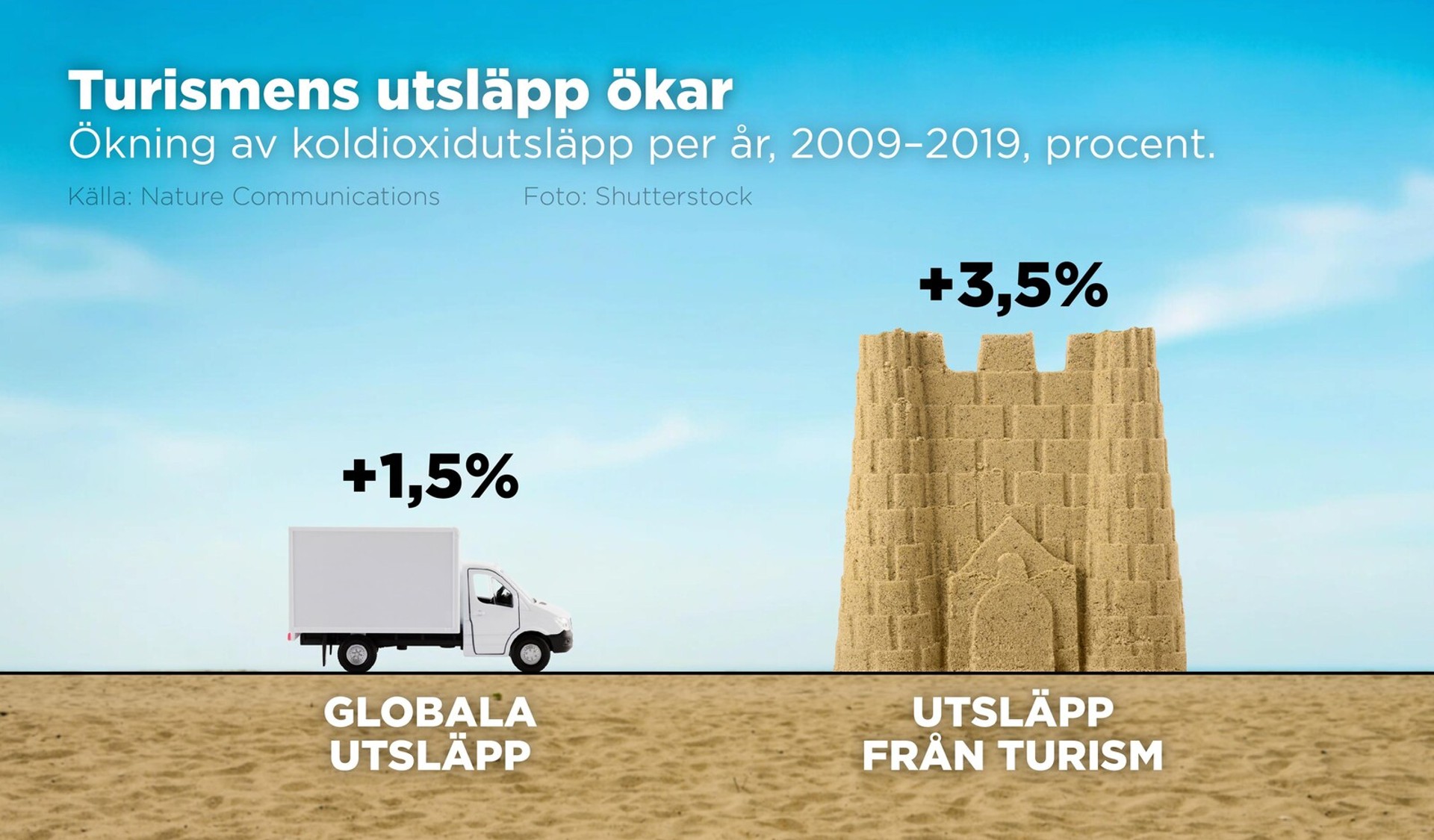 Tourists are major emission offenders