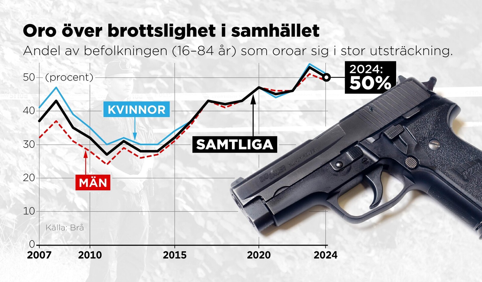 Concerns about crime: Half are