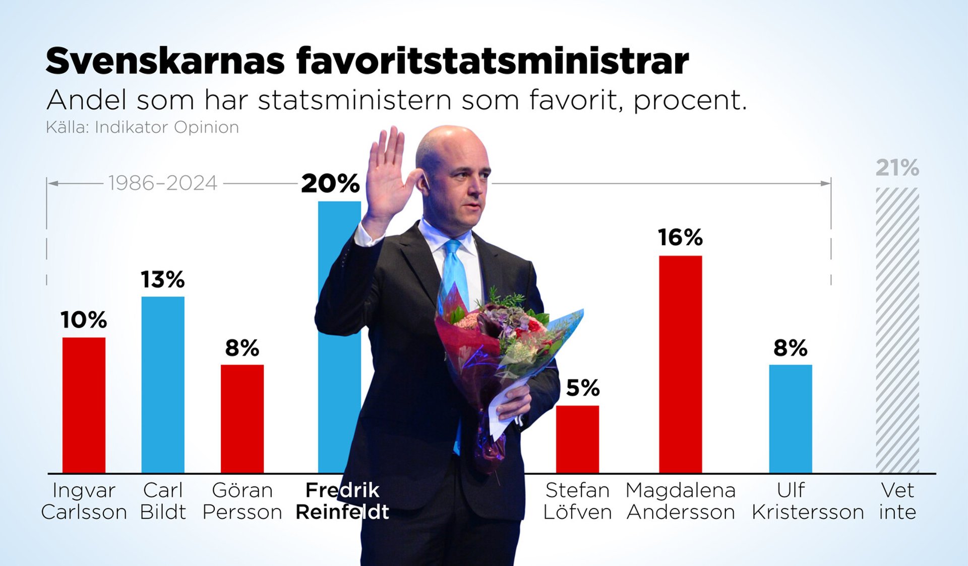 Sweden's Most Popular Prime Minister