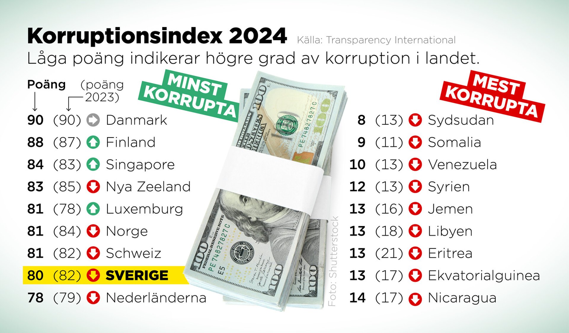 Sweden increasingly corrupt – worse than its neighbors