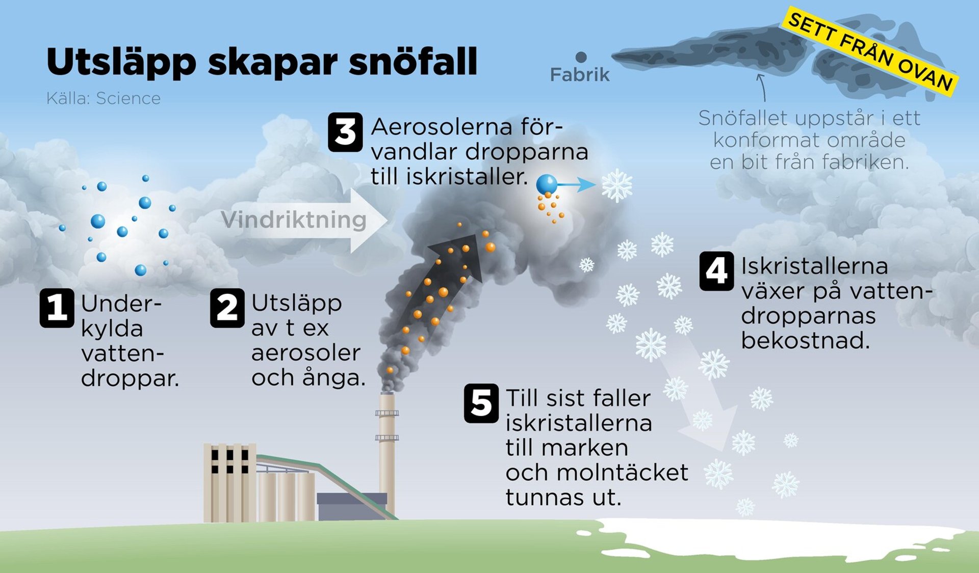 Discovery: Chimney Smoke Causes Snowfall