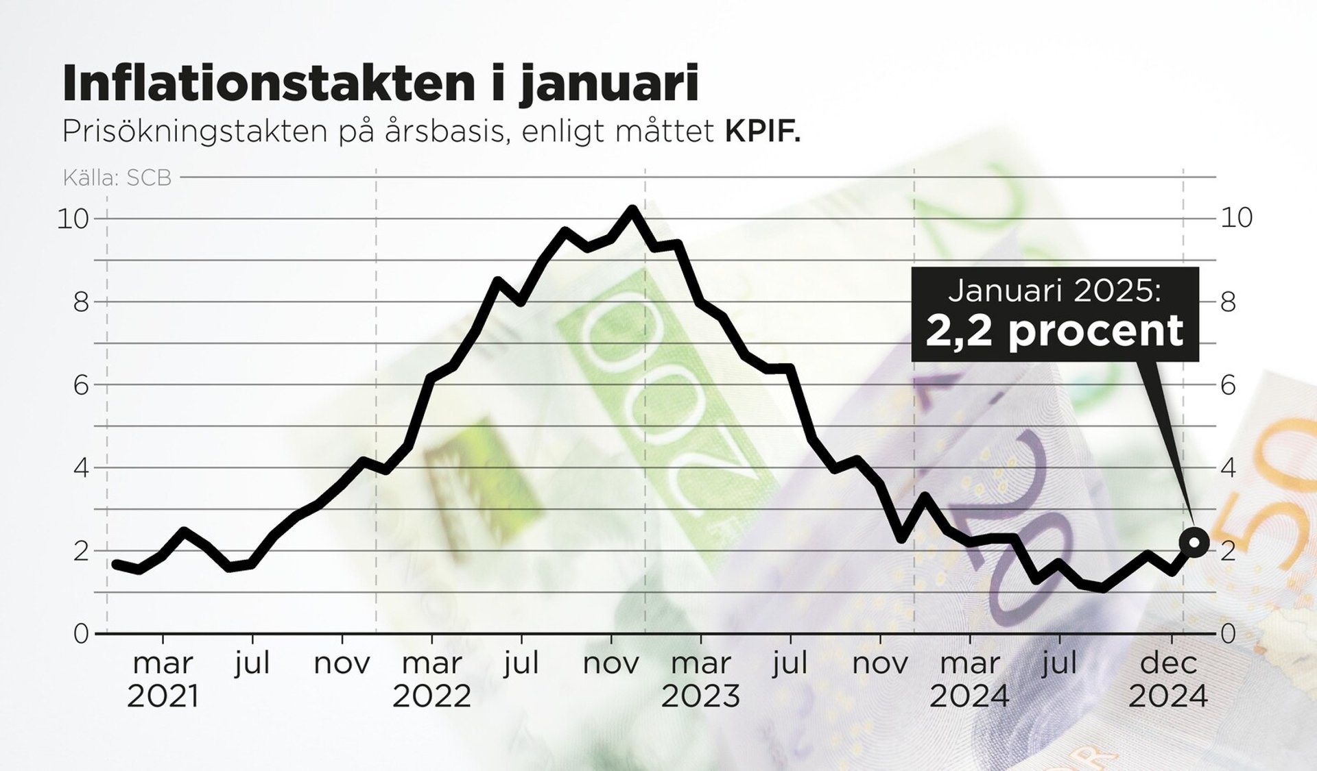 Large Inflation Surge – May Erase Interest Rate Cut