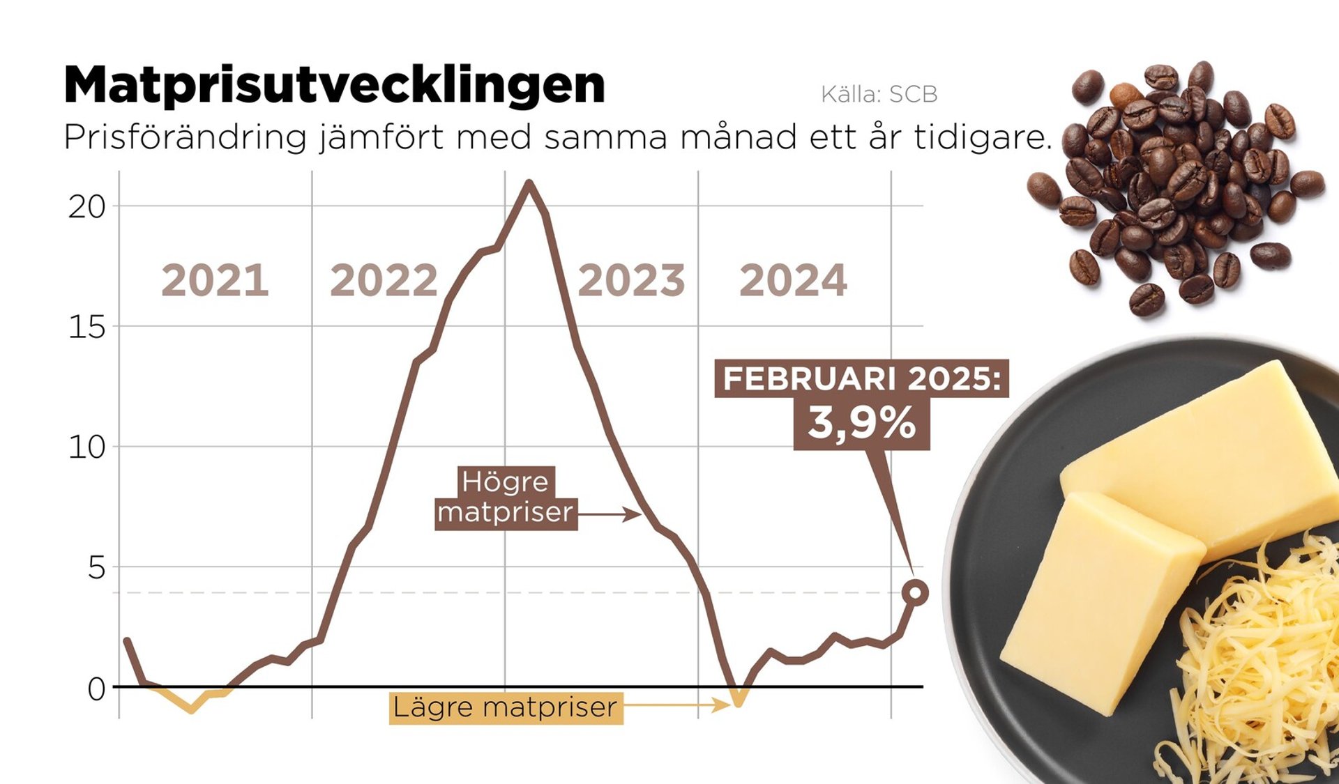 Food prices are soaring – butter and coffee at the top