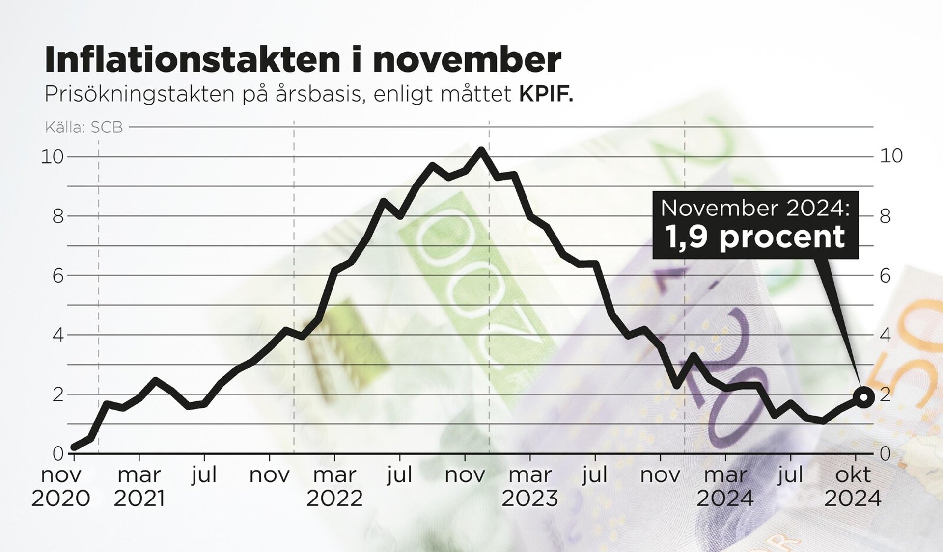 Inflation rises – "The Central Bank will lower anyway"