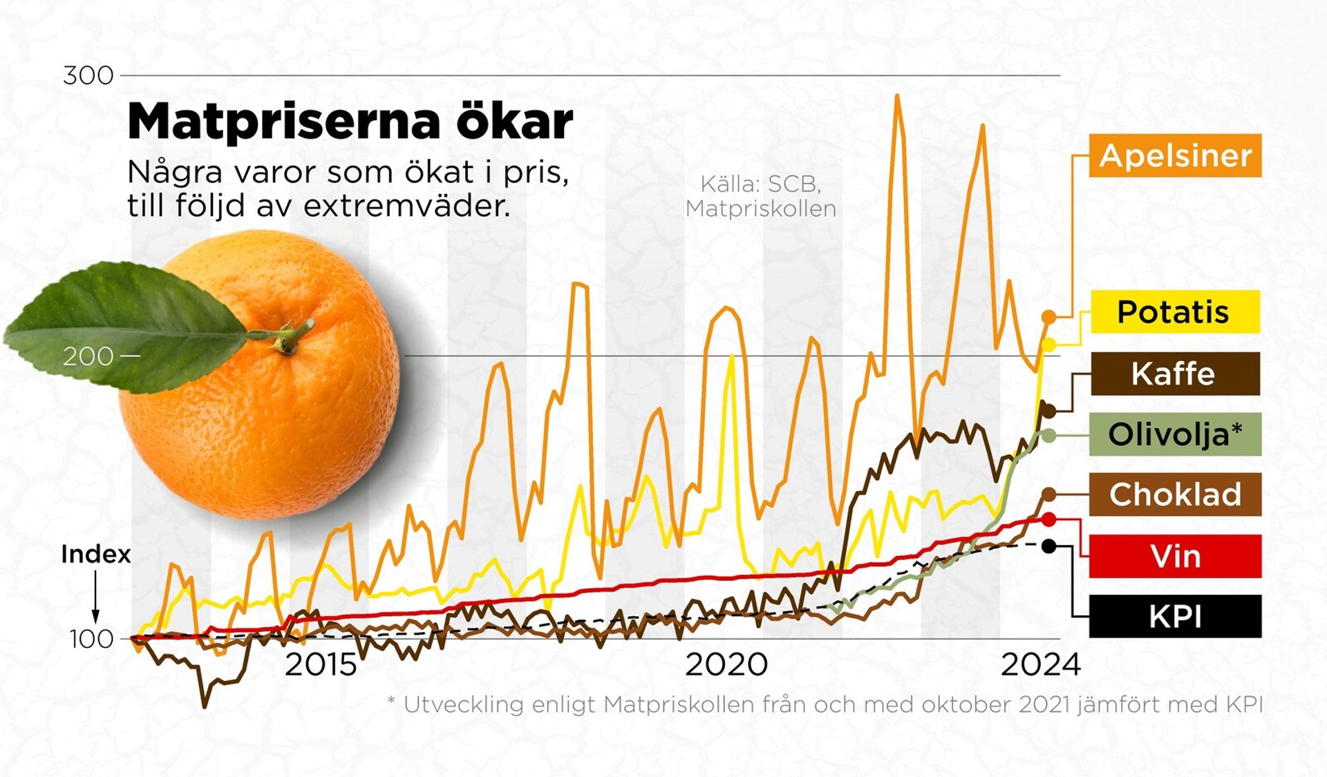 Food that skyrockets in price due to extreme weather