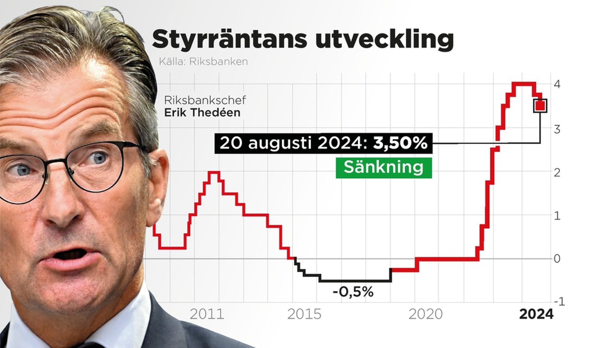 The Central Bank Opens Up for Faster Cuts