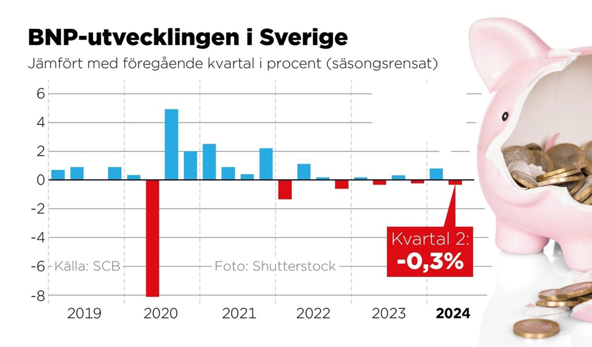 The Swedish economy is stalling - "no clear turnaround yet"