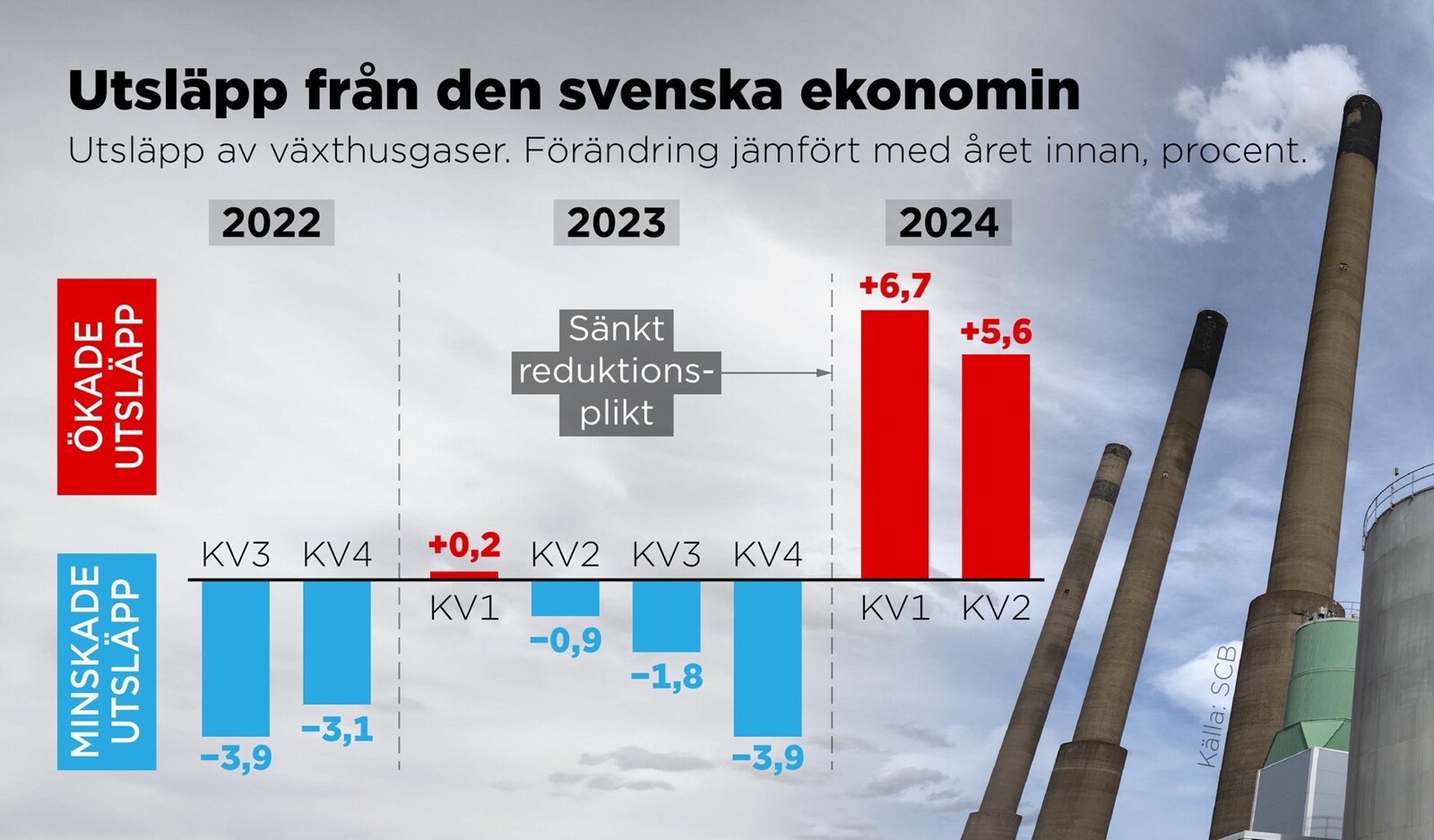 Strong increase in Swedish greenhouse gas emissions