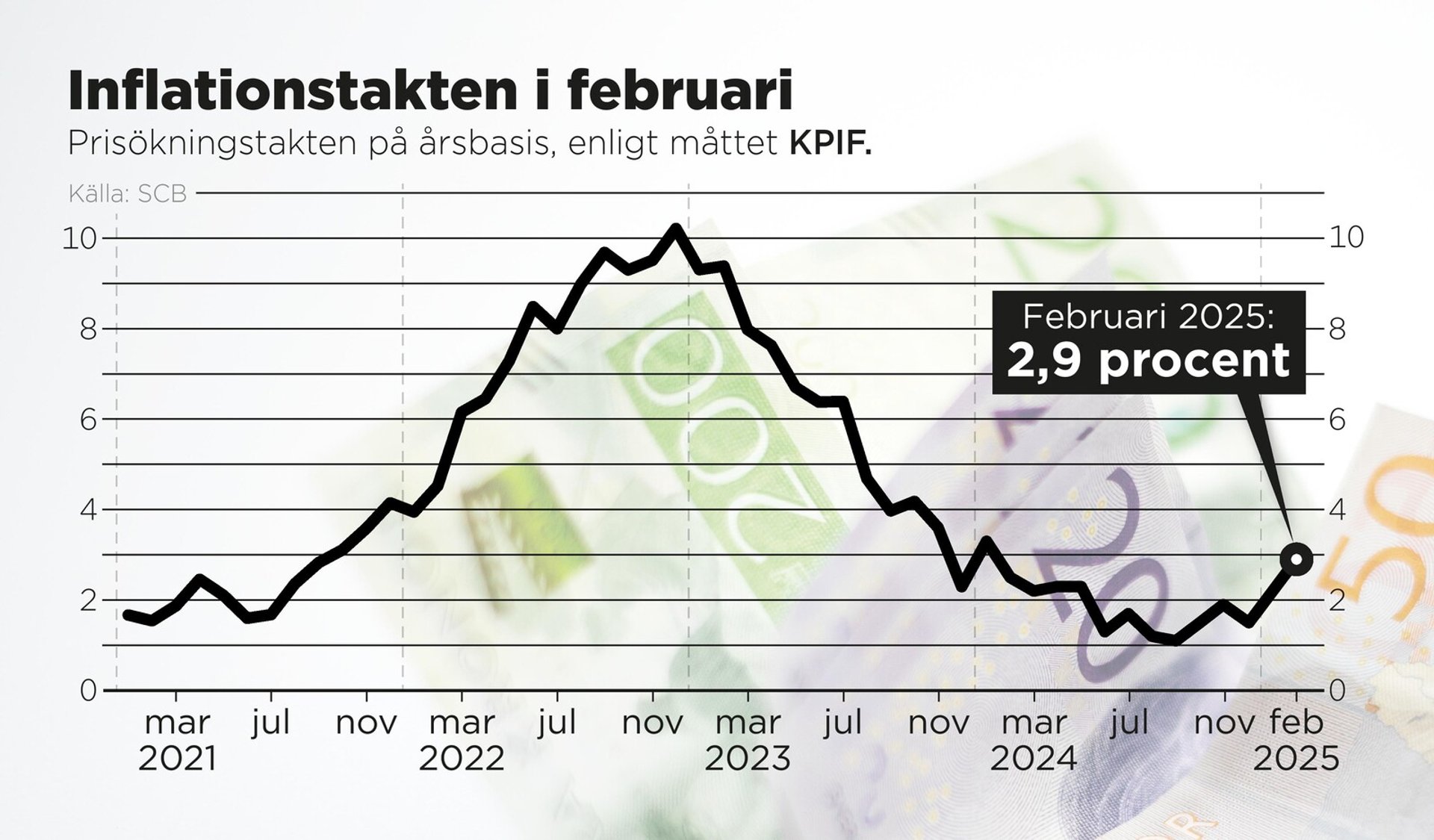 Inflation rises unexpectedly much – "Cold shower"