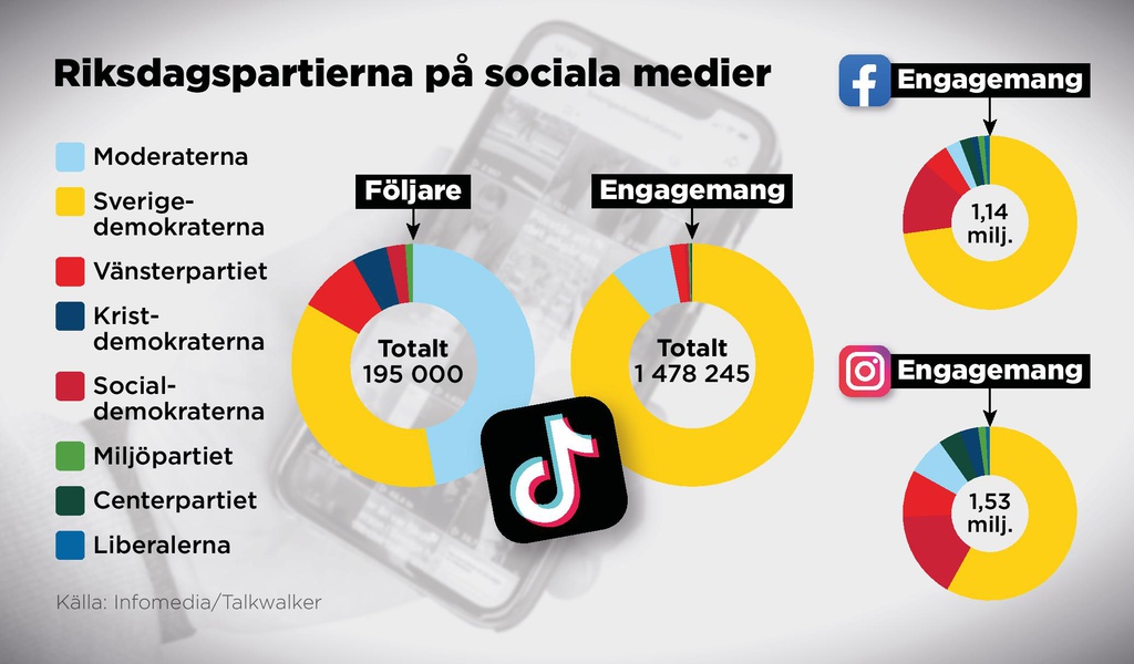 SD still largest on social media ahead of the election