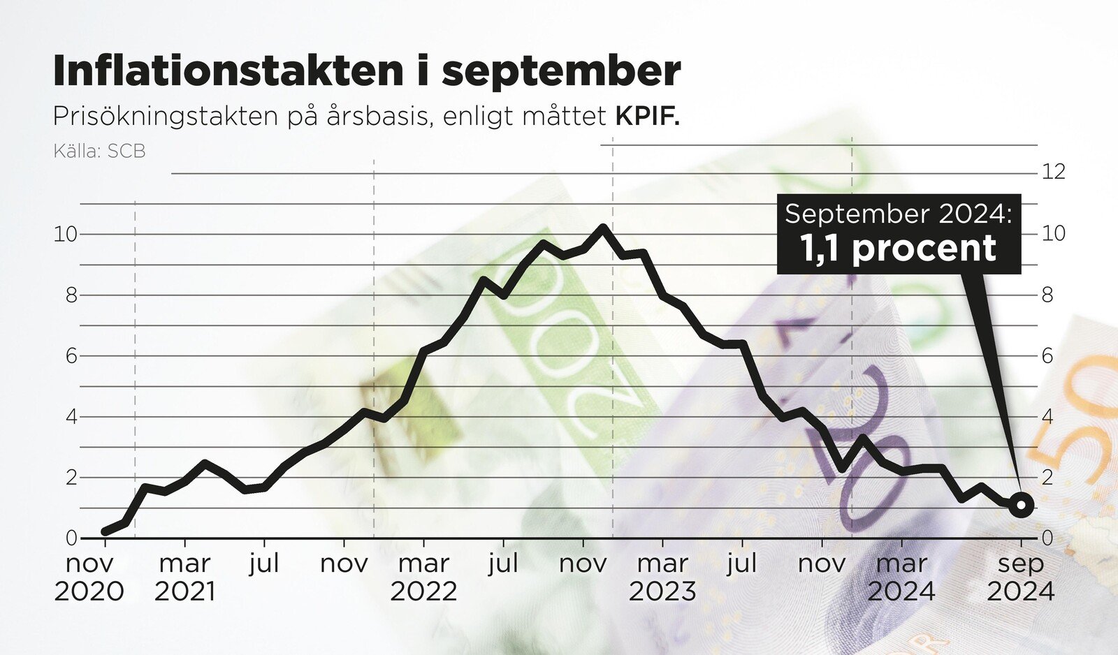 Lowest Inflation in Almost Five Years